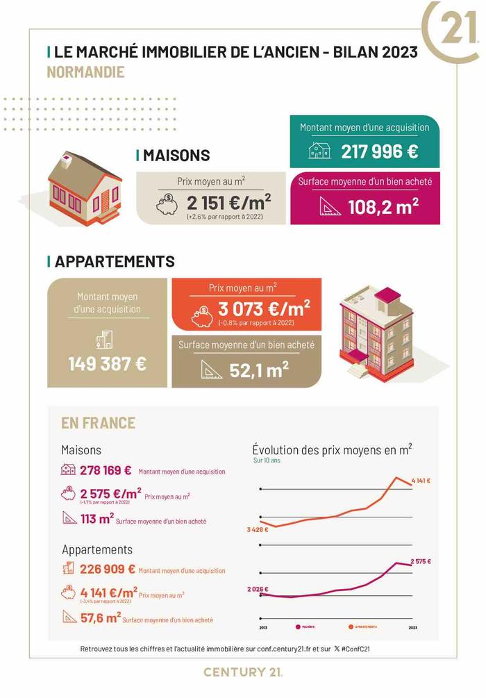 Cabourg - Immobilier - CENTURY 21 Cartimo - appartement - maison - Côte Fleurie - Villas